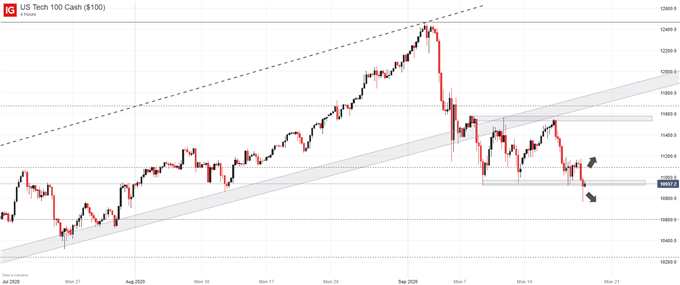 Nasdaq price chart 