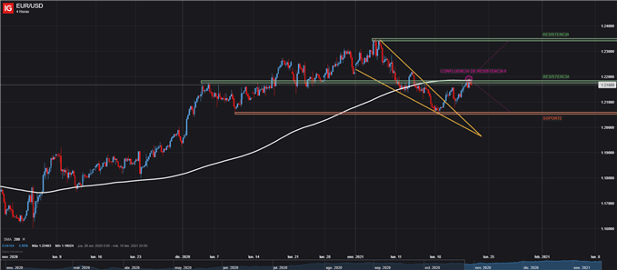 EURUSD EURO DOLAR EUR USD 4 HORAS CAMBIO 22/01/2021