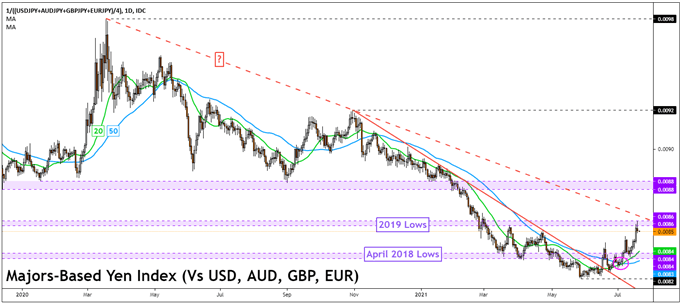 Japanese Yen Outlook: USD/JPY Trades Within Falling Wedge, Watch for Breakout