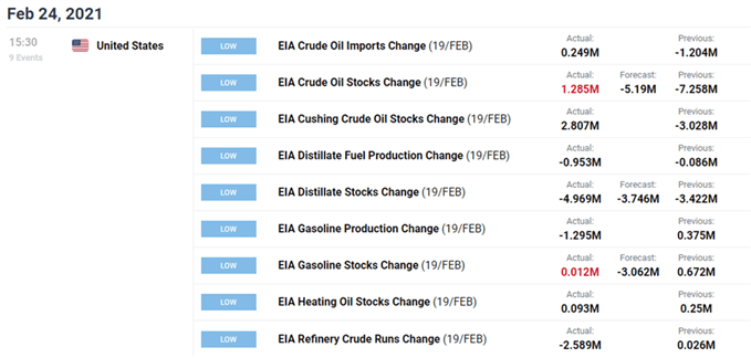 Image of DailyFX economic calendar for US