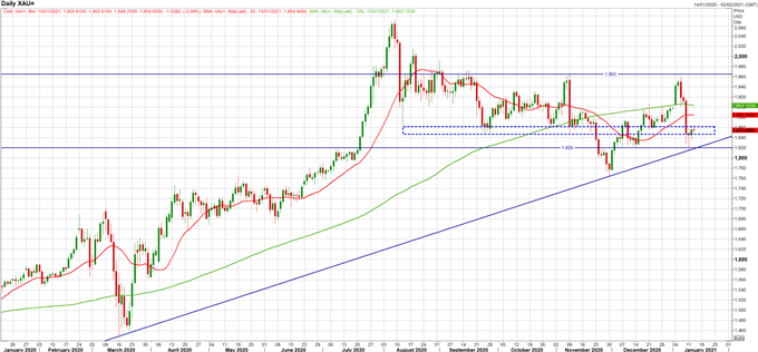 Gold Price Outlook: Awaiting Breakout as Support Holds for Now