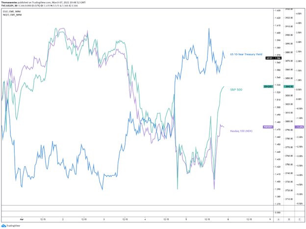 S&P 500 index versus treasury yield 