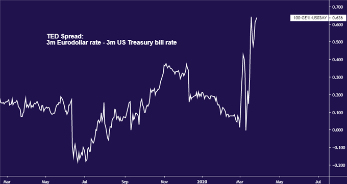 TED Spread shows US Dollar funding stress remains elevated