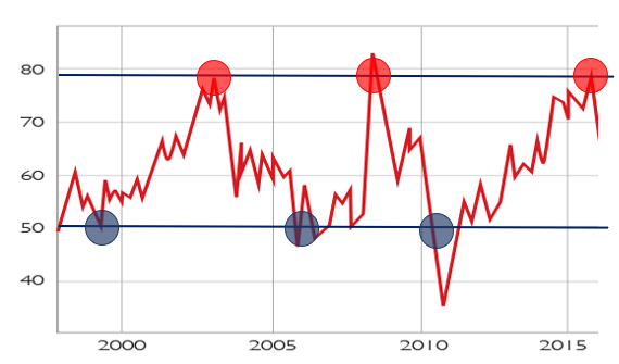 Plus hauts et plus bas historiques du ratio or/argent.