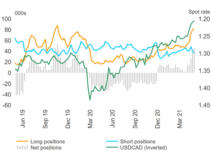 Canadian Dollar Positioning Looking Stretched, EUR/USD Bulls Rising  - COT Report