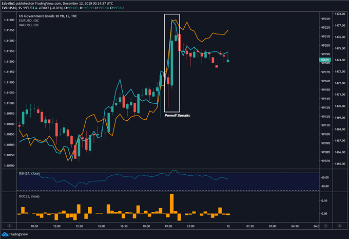 Chart showing US government 10-year bond prices