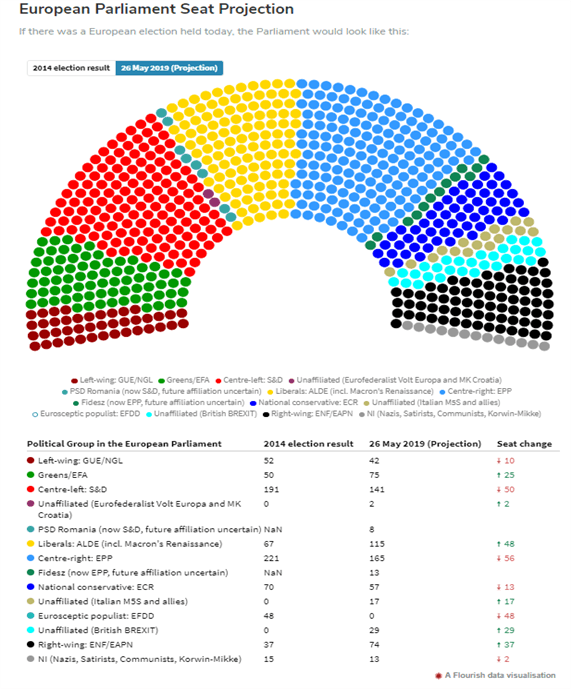 Chart Showing European Election Results