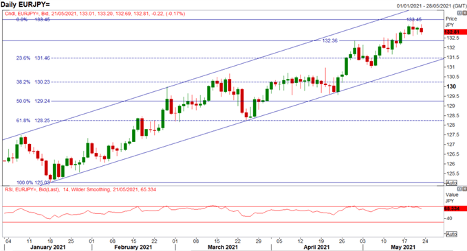 Euro Latest: EUR/USD, EUR/JPY Price Action Set-Up, EU PMIs Mixed