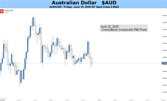 Australian Dollar AUDUSD Price Chart 