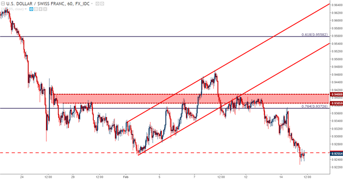 USDCHF Hourly Chart