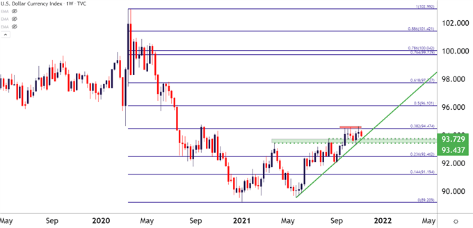 USD Weekly Price Chart