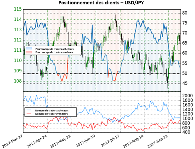 USD/JPY: Tant que le positionnement est majoritairement vendeur, la paire donnes des perspectives mitigées.