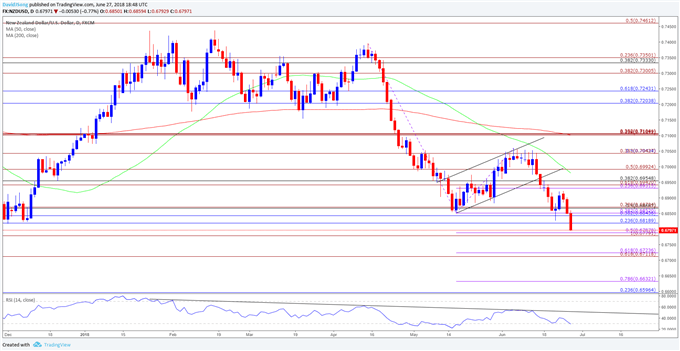 Image of NZDUSD daily chart