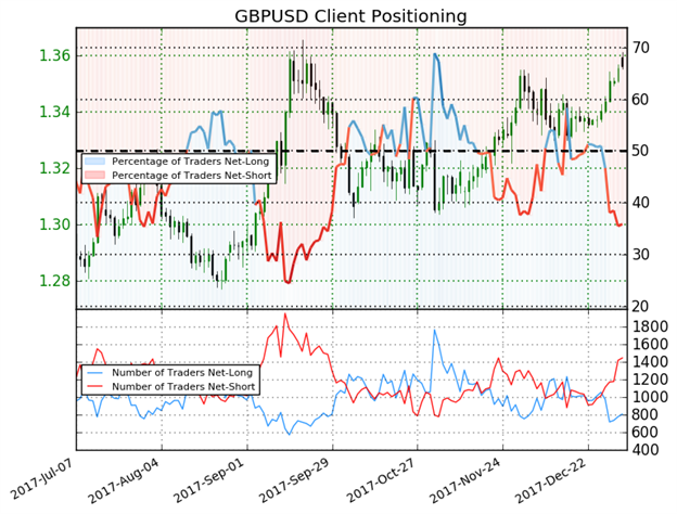 DailyFX US AM Digest: US Dollar Claws Back Losses Mid-week
