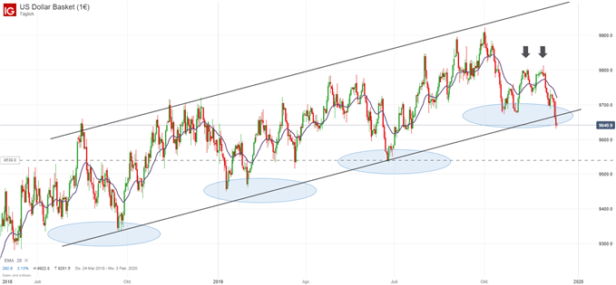 US Dollar Index Analyse Trend gebrochen