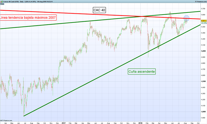 Gráfico diario CAC 40 – 09/08/2018