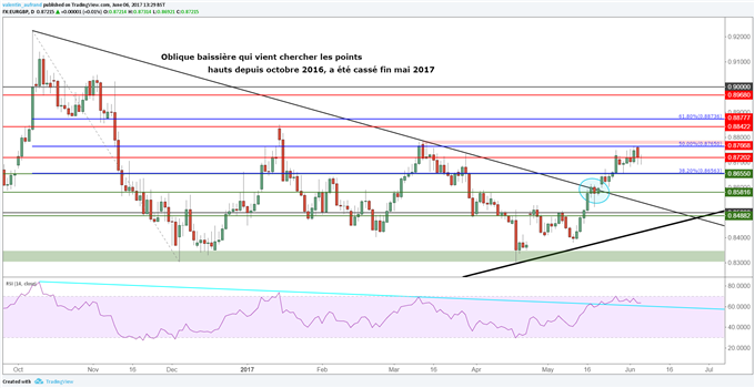 EUR/GBP : le cours pourrait continuer d’osciller entre ses niveaux de Fibonacci