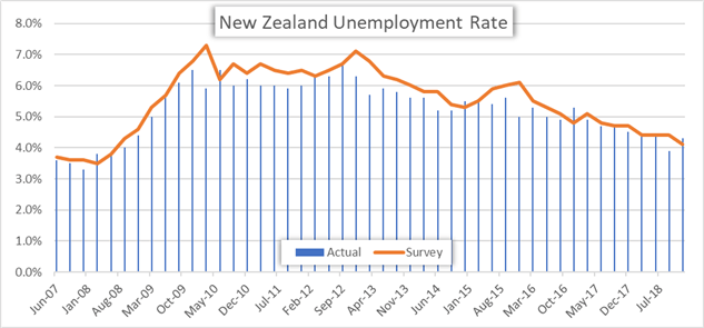 New Zealand Unemployment Rate Price Chart 4Q 2018