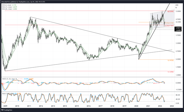 Copper Price Technical Analysis: Bullish Momentum Gathers Pace