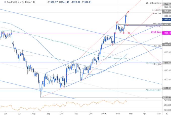 Gold Price Technical Outlook Xau Usd Rejected At Resistance Forex - 