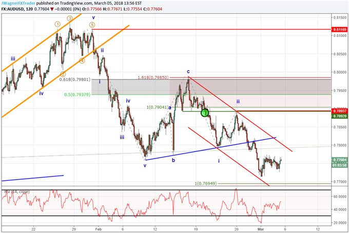 Elliott Wave chart for AUDUSD intraday on March 5 2018.
