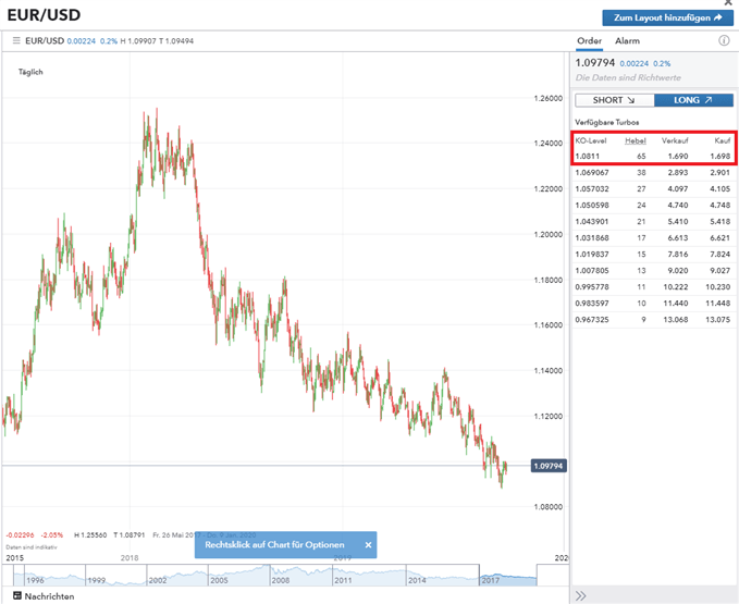EURUSD in der IG Turbo Plattform