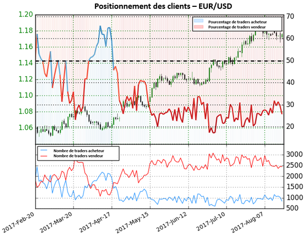 Depuis le début du signal, l’EUR/USD a progressé de 9,2%