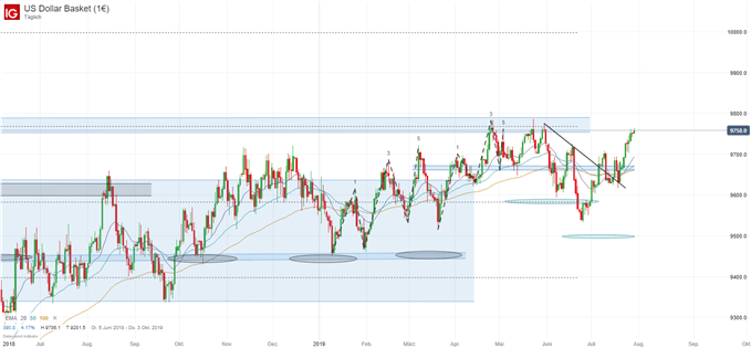 US Dollar Index Chartanalyse