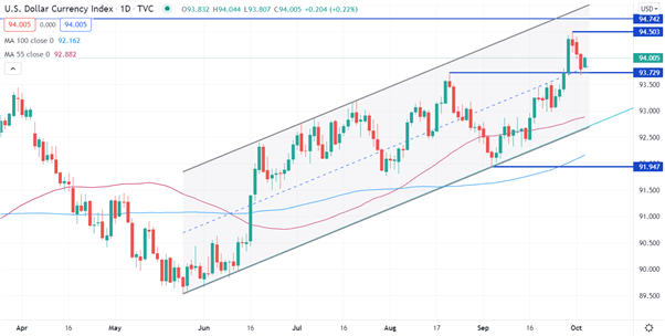 USDOLLAR CHART