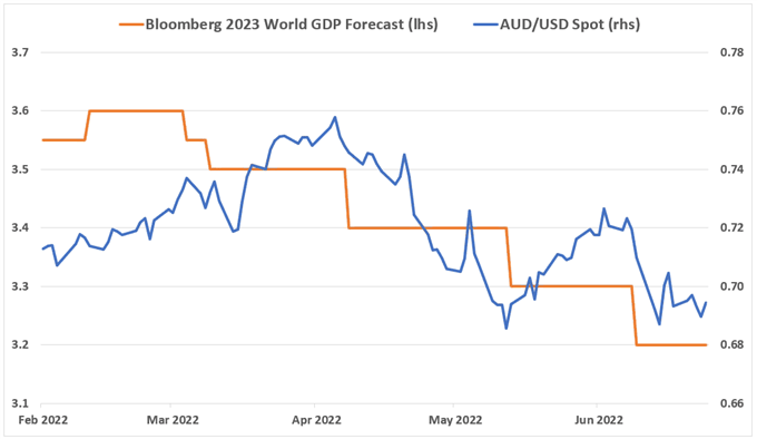 Australian Dollar May Fall as Global Growth Fears Fester