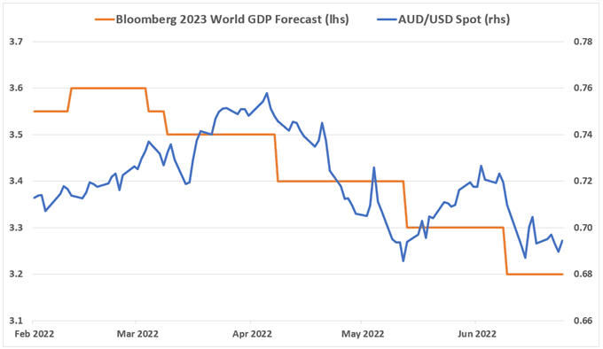 How strong will the Australian Dollar be in 2023?