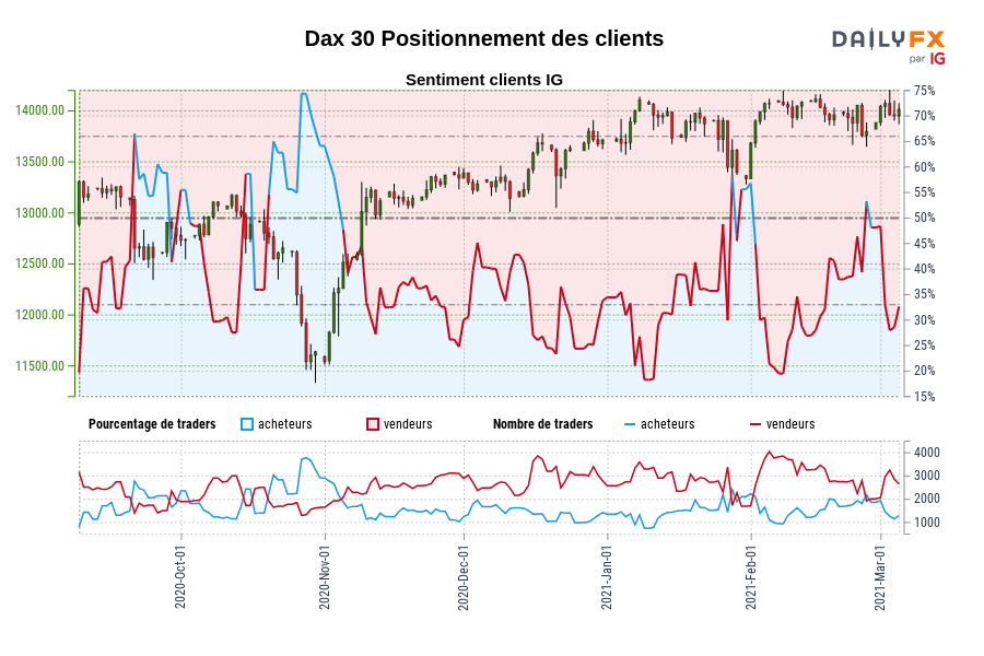 Dax 30 Positionnement des clients