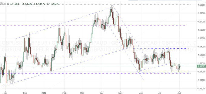 GBP Index Daily Chart