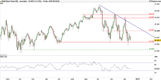 Graphique du cours Dow Jones en données journalières