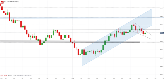US Dollar Index Chart Analyse auf Wochenbasis