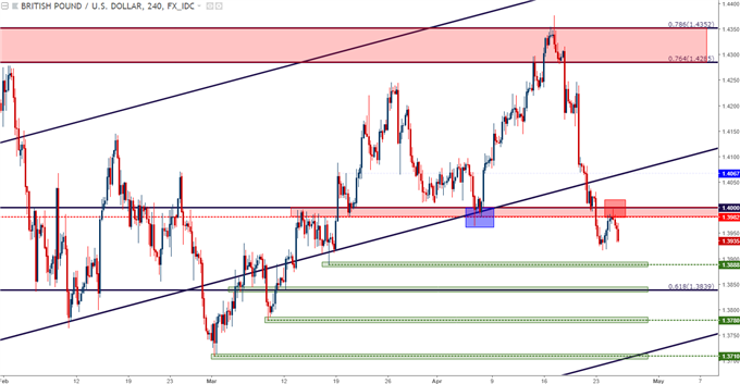 gbpusd four hour chart