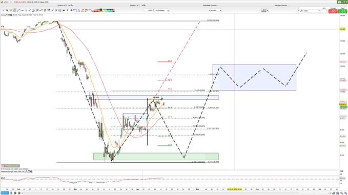 DAX_Chart
