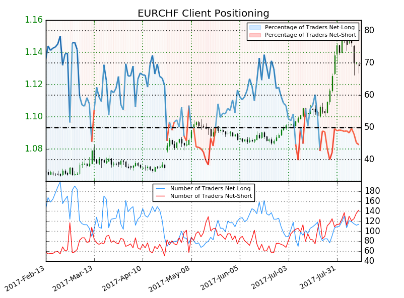 Estrategias de inversión y diversificación gracias al trading del EUR/CHF y USD/CAD