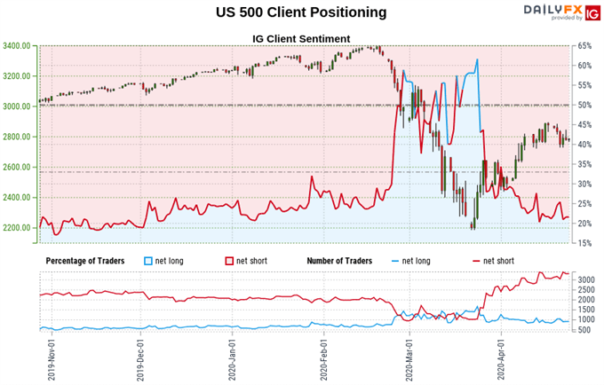 S&P 500 stock index price, trader sentiment