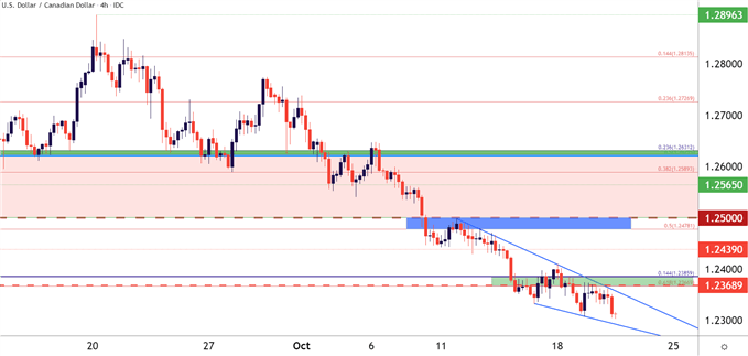 USDCAD Price Chart