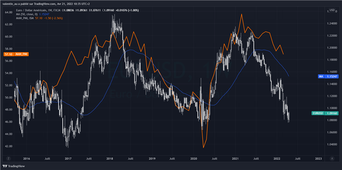 EUR/USD : vers un rallye de l’euro en cas de réélection d’Emmanuel Macron ?