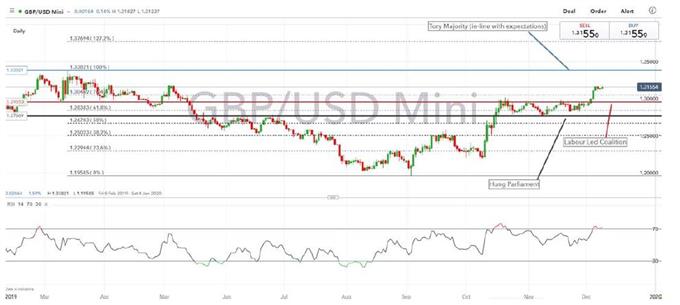GBPUSD Reaction to UK Election