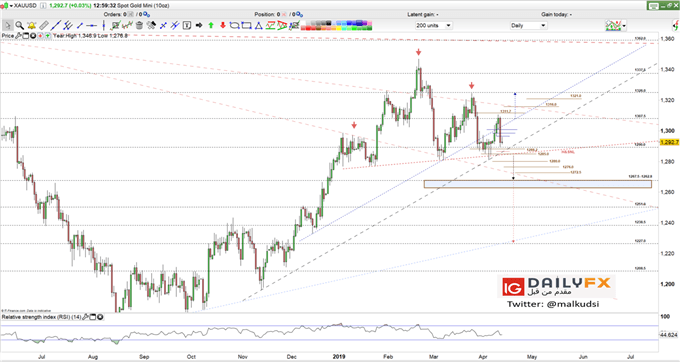 XAUUSD prices daily chart