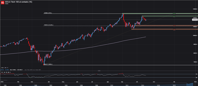 GRÁFICO DIARIO NASDAQ 100 TRADING 20 DE OCTUBRE 2020