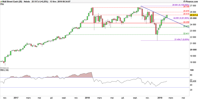 Graphique du cours du Dow Jones en données hebdomadaires