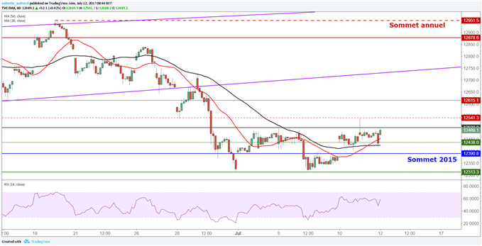 Le DAX 30 peine à progresser, pénalisé par le CAC 40 et les autres indices
