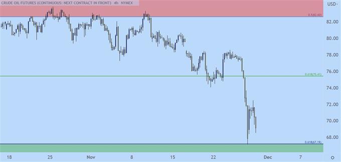 Crude Oil Price Forecast: WTI Bounces from Big Level - Can it Hold?