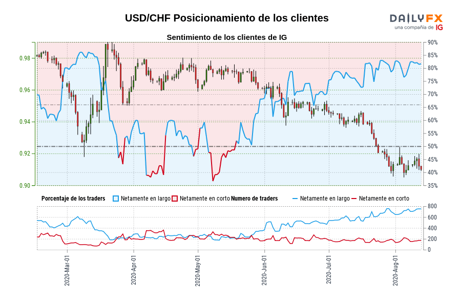 USD/CHF Posicionamiento de los clientes