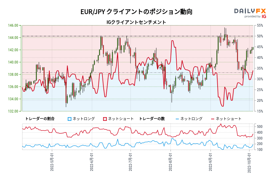 EUR/JPY クライアントのポジション動向