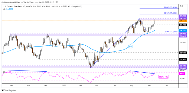 USD/THB Daily Chart
